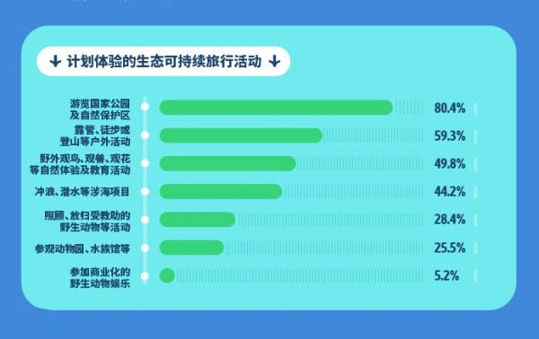 《会玩的中国人》：旅行者2022年国内单次旅行时间变长