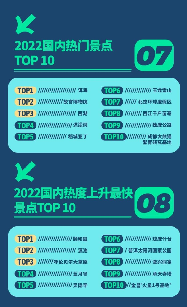 《会玩的中国人》：旅行者2022年国内单次旅行时间变长