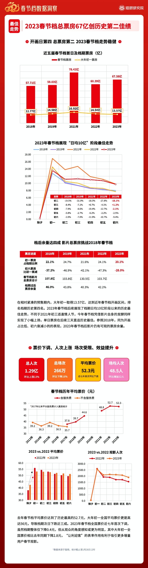 猫眼：春节档67亿正式收官，票价下调、人次上涨带来更高效益