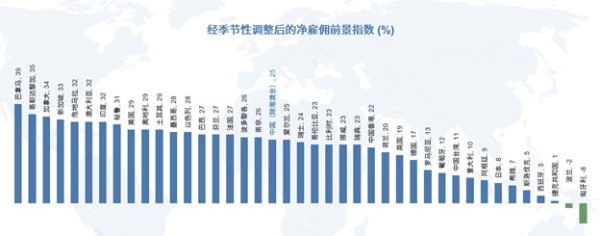 万宝盛华2023年第一季度雇佣前景调查报告显示：中国（除港澳台）雇佣预期放缓
