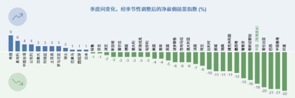 万宝盛华2023年第一季度雇佣前景调查报告显示：中国（除港澳台）雇佣预期放缓