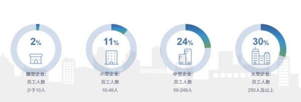 万宝盛华2023年第一季度雇佣前景调查报告显示：中国（除港澳台）雇佣预期放缓