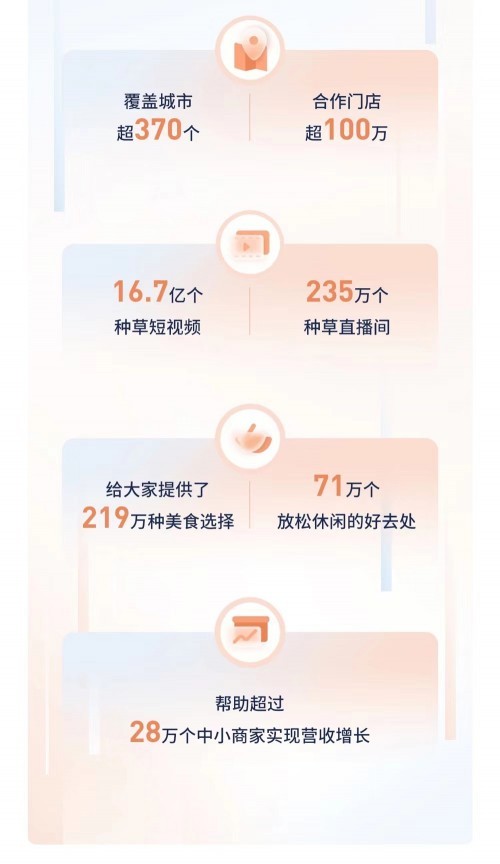  抖音发布《2022抖音生活服务数据报告》：72%的商家邀请过达人探店并获得订单