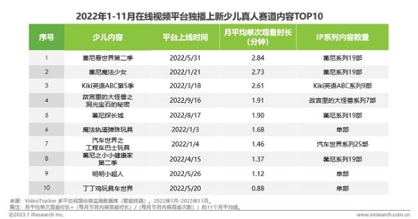 “蕃尼”强势登顶少儿真人赛道TOP1，优酷少儿何以稳坐行业C位