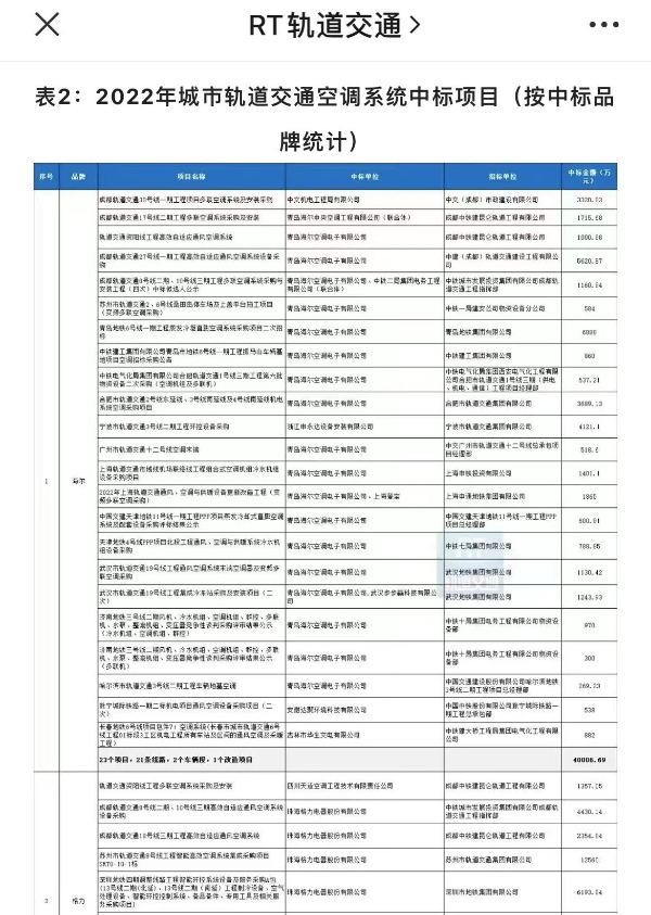 中国轨道交通领域有几家头部企业？