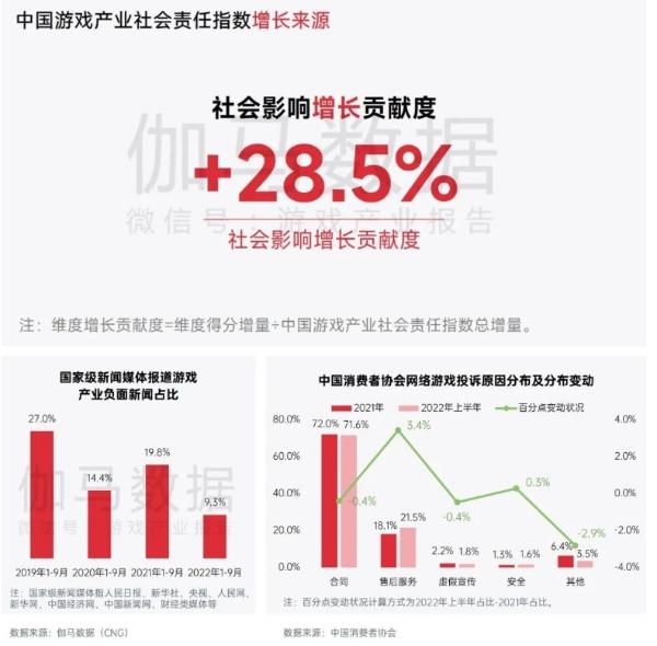 中国游戏企业社会责任报告：指数连续四年增长 未保贡献多 语言暴力需关注