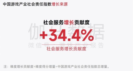 中国游戏企业社会责任报告：指数连续四年增长 未保贡献多 语言暴力需关注