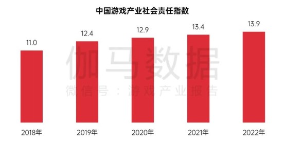 中国游戏企业社会责任报告：指数连续四年增长 未保贡献多 语言暴力需关注