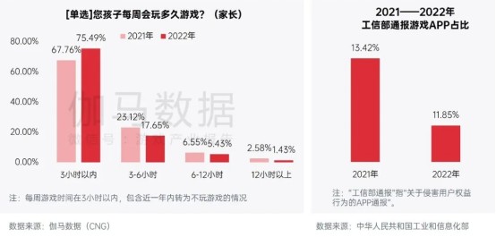 中国游戏企业社会责任报告：指数连续四年增长 未保贡献多 语言暴力需关注