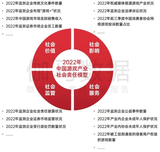 中国游戏企业社会责任报告：指数连续四年增长 未保贡献多 语言暴力需关注