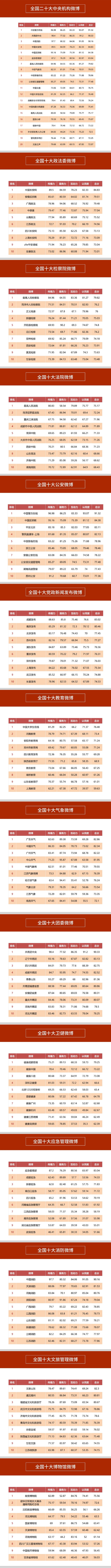 《2022年度政务微博影响力报告》发布