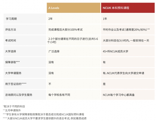 一文带你了解出国留学的国际预科课程该怎么选