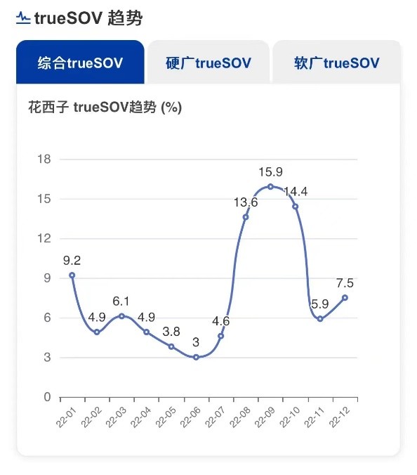 意略明Ghawar加维正式推出trueSOV指数，还原真实触达消费者的品牌声量