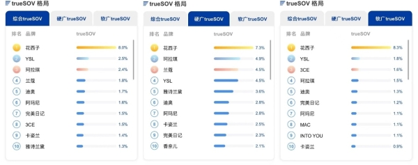 意略明Ghawar加维正式推出trueSOV指数，还原真实触达消费者的品牌声量