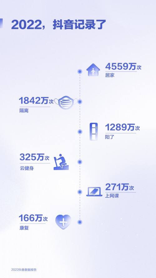  2022抖音数据报告：“云游”成新热潮，动物园直播累计观看近4亿次