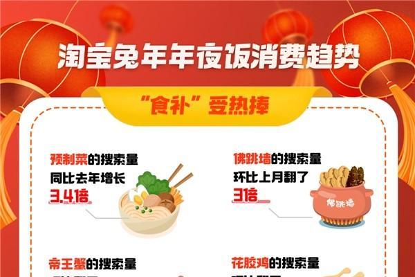 年轻人开启淘宝式过年，“食补”成兔年年夜饭关键词