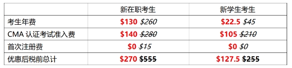 CMA高分奖及5折优惠延期公布！