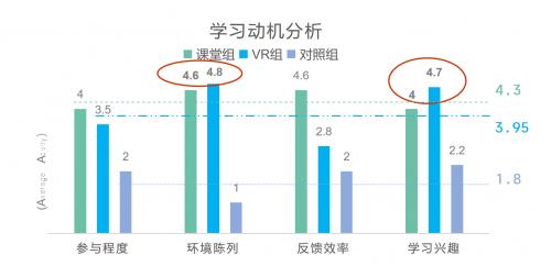 研究发现，用VR能提升学生上网课状态