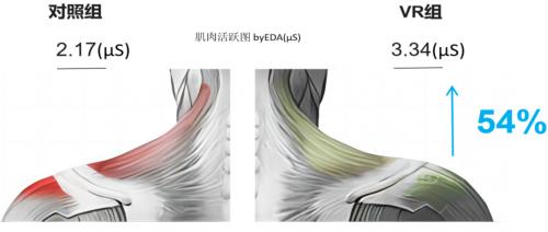 研究发现，用VR能提升学生上网课状态