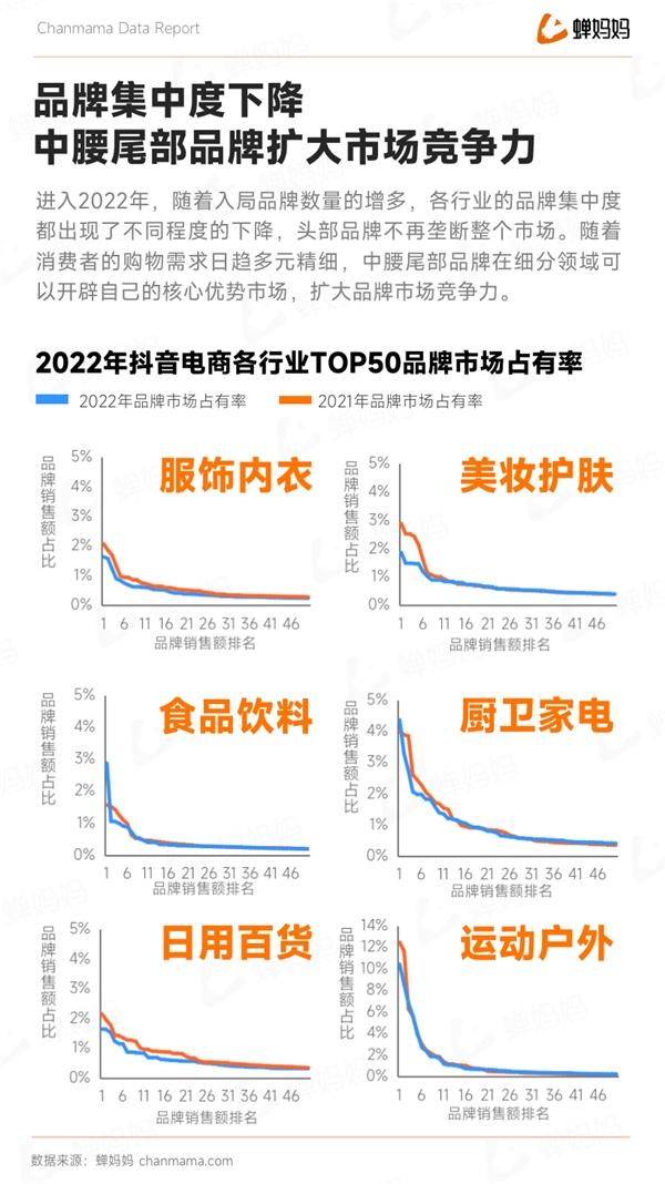  蝉大师发布抖音2022电商年度报告：全域电商新征程 