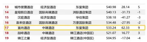  宜尚酒店连续三年入选中国旅游住宿业品牌100强榜单