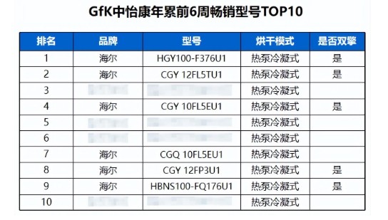 什么品牌的干衣机好？ TOP10榜单海尔双擎占一半