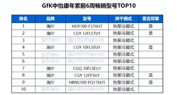 纠结干衣机怎么选？海尔：选卖得最好的