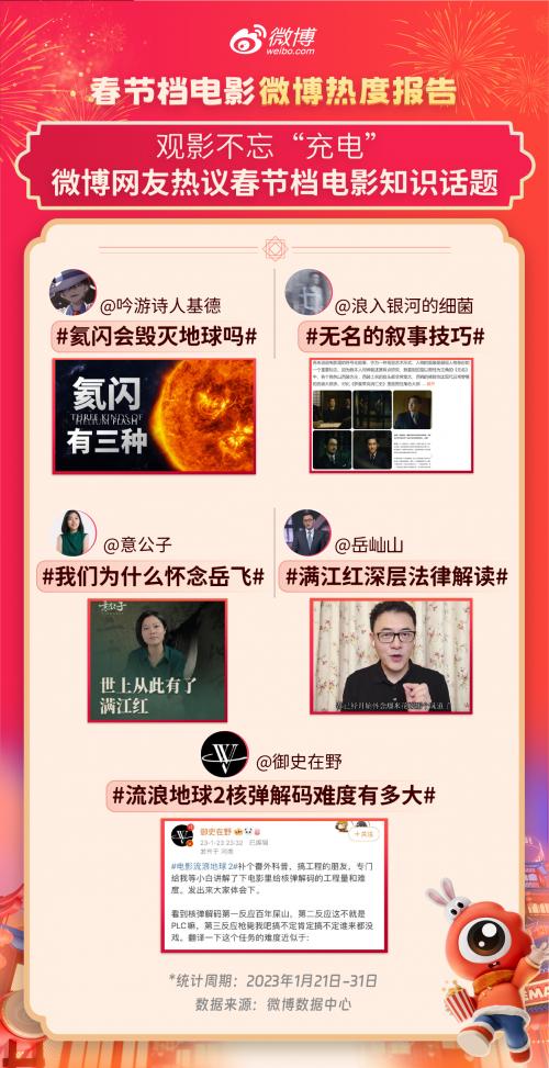 微博发布春节档电影热度报告：《满江红》《流浪地球2》实现口碑、票房、热度三丰收