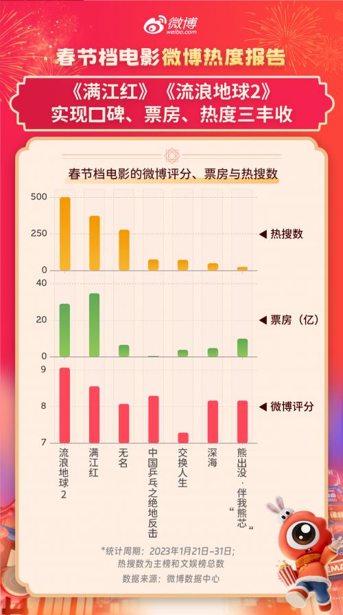 微博发布春节档电影热度报告：《满江红》《流浪地球2》实现口碑、票房、热度三丰收