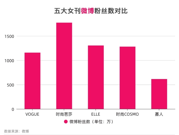 别再只盯着封面！五大女刊的新媒体影响力你了解吗？