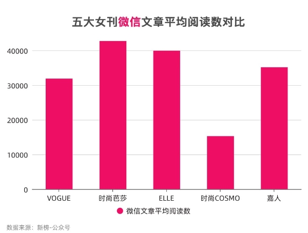 别再只盯着封面！五大女刊的新媒体影响力你了解吗？