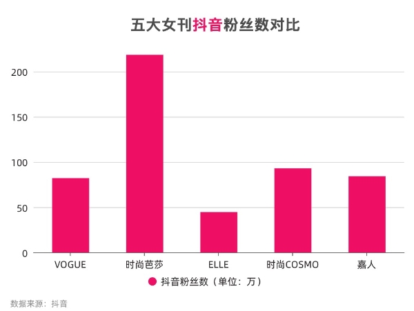 别再只盯着封面！五大女刊的新媒体影响力你了解吗？