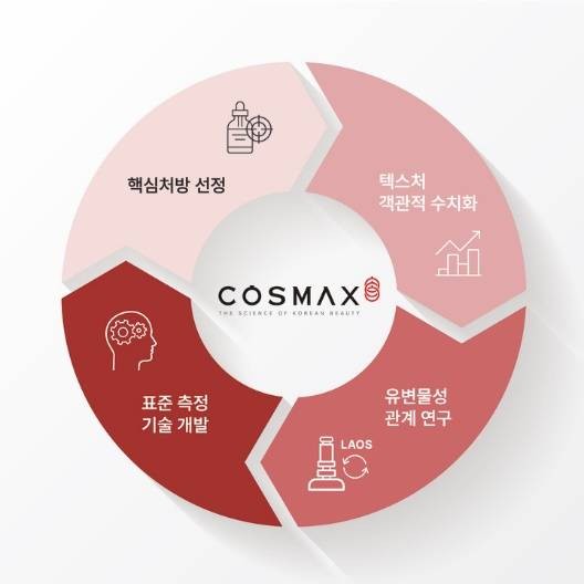  韩国科丝美诗推出化妆品质地测量新技术