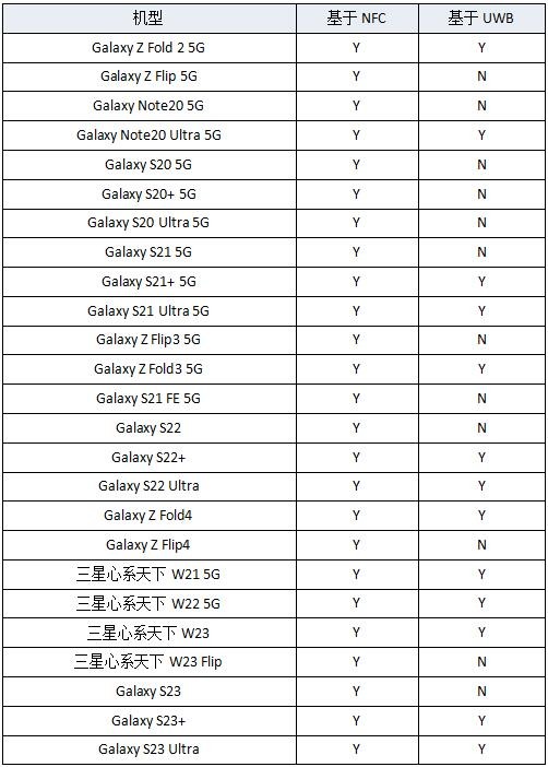 三星携手汽车厂商 数字车钥匙登陆三星钱包