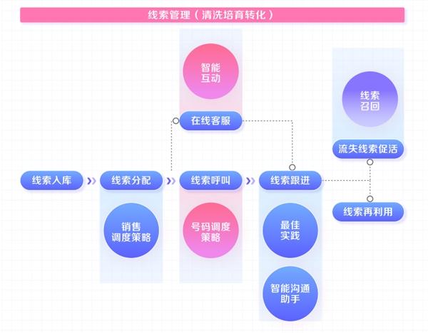 线索成本高，难跟进？用好这个策略或许能解决问题