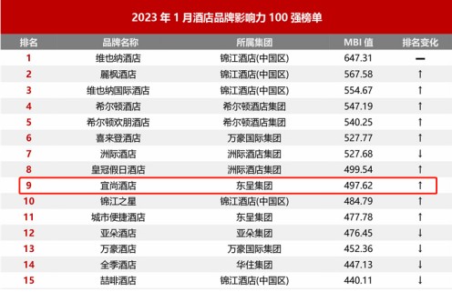 宜尚酒店品牌荣登“2023年1月酒店品牌影响力100强榜单”前十