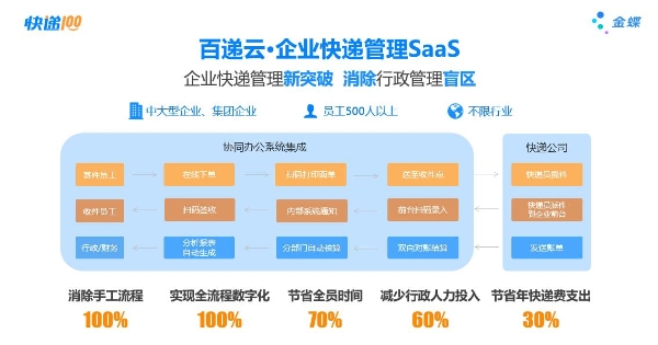 快交付 百倍利——百递云首次面向渠道伙伴开放合作