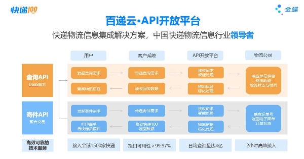 快交付 百倍利——百递云首次面向渠道伙伴开放合作