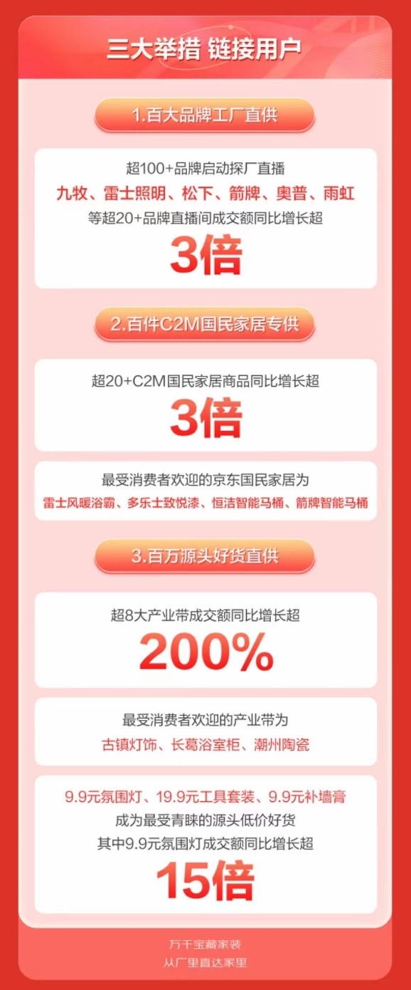  京东居家揭示家装开工季消费热点 3D人脸识别智能锁、橱柜、健康护脊床垫、窗帘成最热销品类