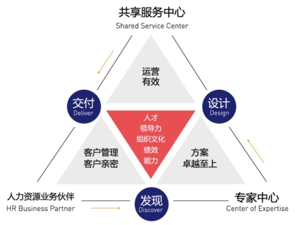 HRSSC新实践探索 瞭望人力资源发展新机遇