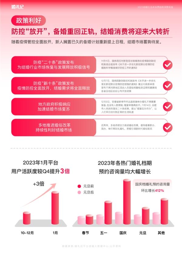  婚礼纪发布数据报告：环比增长412%，节后备婚热起来！