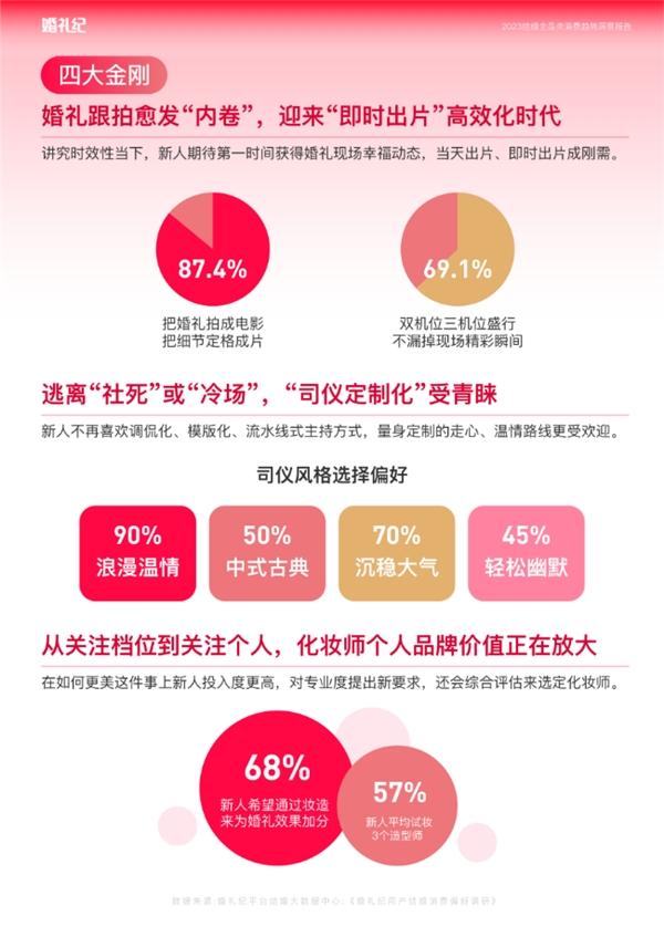  婚礼纪发布数据报告：环比增长412%，节后备婚热起来！