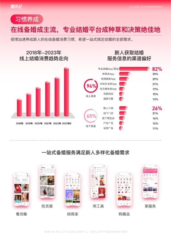  婚礼纪发布数据报告：环比增长412%，节后备婚热起来！