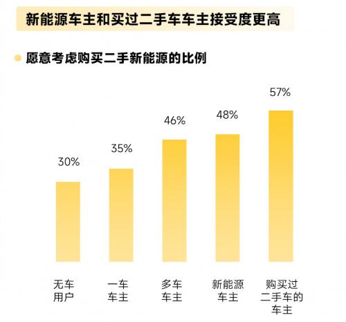 懂车帝报告：二手新能源车接受度大幅提升，续航衰减是最大顾虑