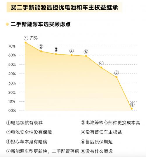 懂车帝报告：二手新能源车接受度大幅提升，续航衰减是最大顾虑