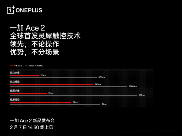 灵犀触控技术全球首发，一加 Ace 2获首个南德 TUV 精准触控 S 级认证