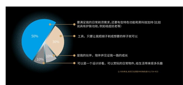 飞利浦|天猫新品创新中心联合发布《中国男士理容白皮书》
