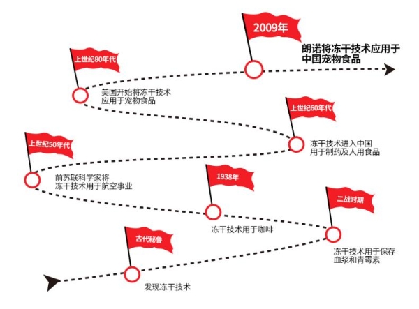 朗诺联合派读重磅发布《2022年宠物冻干消费报告》，引领产业升级、推动规范发展！