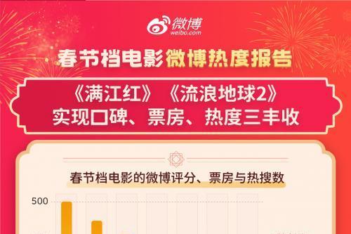 微博发布春节档电影热度报告：《满江红》《流浪地球2》实现口碑、票房、热度三丰收
