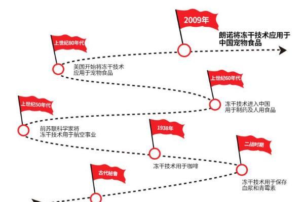 朗诺联合派读重磅发布《2022年宠物冻干消费报告》，引领产业升级、推动规范发展！